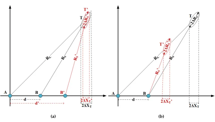 Figure 11. Graphical description of projecting distance error ((a) anchor spacing (∆RS) into position error (∆XT) by changingd) and (b) target distance (R)