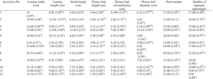 Table 1. Mean values of various characters in different accessions of water lily Accession No