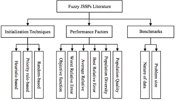 Fig.1. Classification framework 