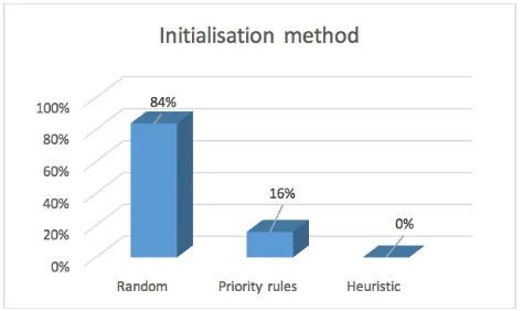 Fig.2.  The population initialisation for Fuzzy JSSPs 