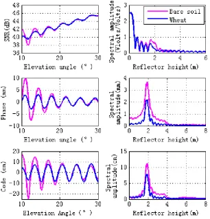 Fig. 3. Comparisons of GPS multipath simulation between vegetation (veg) and bare soil (soil)
