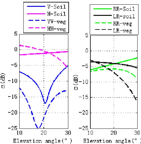 Fig. 4. Specular scattering comparisons of vegetation and bare soil, the left figure is for linear polarizations, while the right one is for circular polarizations
