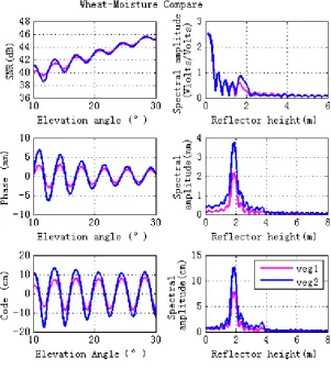 Fig. 5 Effects of different vegetation moisture content on the forward GPS multipath simulation
