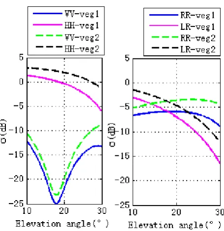 Fig. 6 Specular scattering cross sections of different vegetation moisture contents. The left figure is for linear 