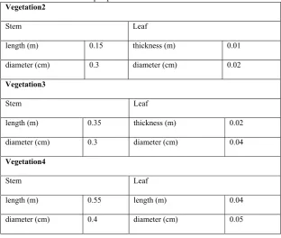 Table 3 Different vegetation sizes. as for vegetation 2, vegetation 3 and vegetation 4