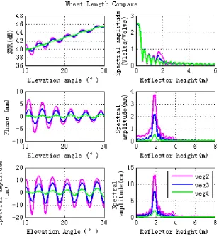 Fig. 7 Effects of different vegetation sizes on the forward GPS multipath simulation observables