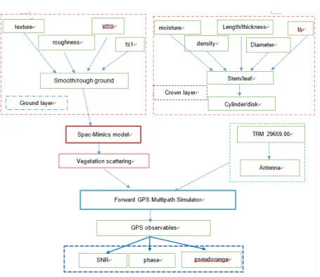 Fig. 1 Flowchart of the improved forward GPS multipath simulator. The forward GPS multipath simulator (in the 
