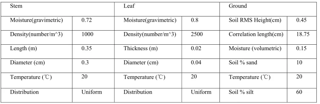 Table 1 Vegetation inputs for the simulator. vegetation is modeled by a crown layer (composed of stem and leaf) 