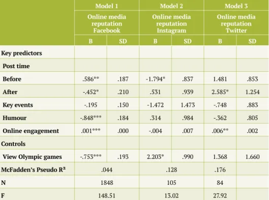 Table 2. Ordered logistic and linear regression analyses – full models
