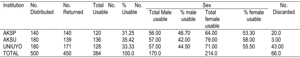 Table 2: Distribution of Questionnaire and Demographic Data of the Respondents 