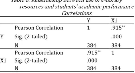 Table 4: Computer Literacy Skills of the students 