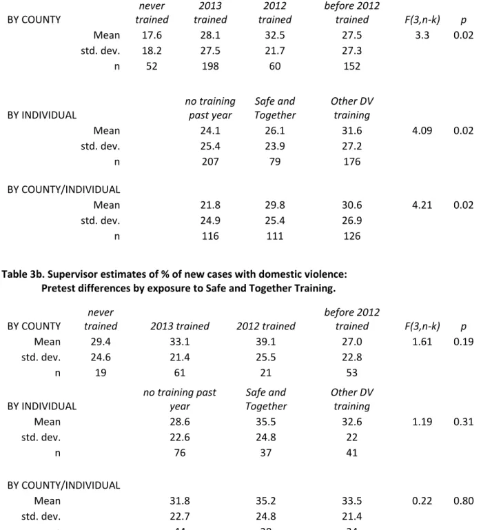 Table 3b. Supervisor estimates of % of new cases with domestic violence: 