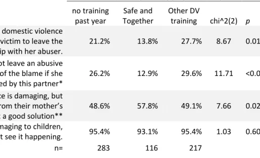 Table 4b.  Differences in attitudes by individual participation in Safe and Together training 