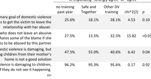 Table 4c.  Differences in attitudes by county and individual participation in Safe and Together training 