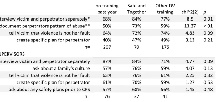 Table 5b. Differences in practices by individual participation in Safe and Together training 