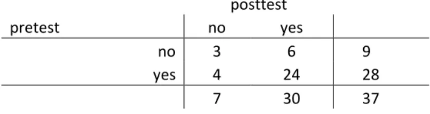 Table 12.  Individual changes in “usually” or “almost always” interviewing perpetrators and victims  separately
