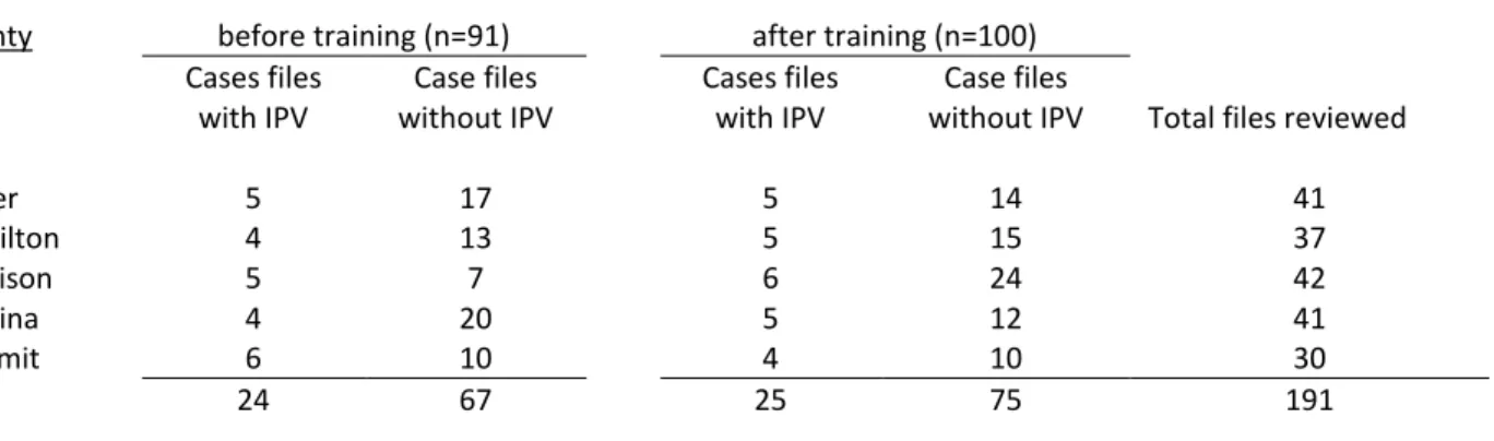 Table 1.  Number of case files reviewed before and after Safe and Together training  County  before training (n=91)  after training (n=100) 