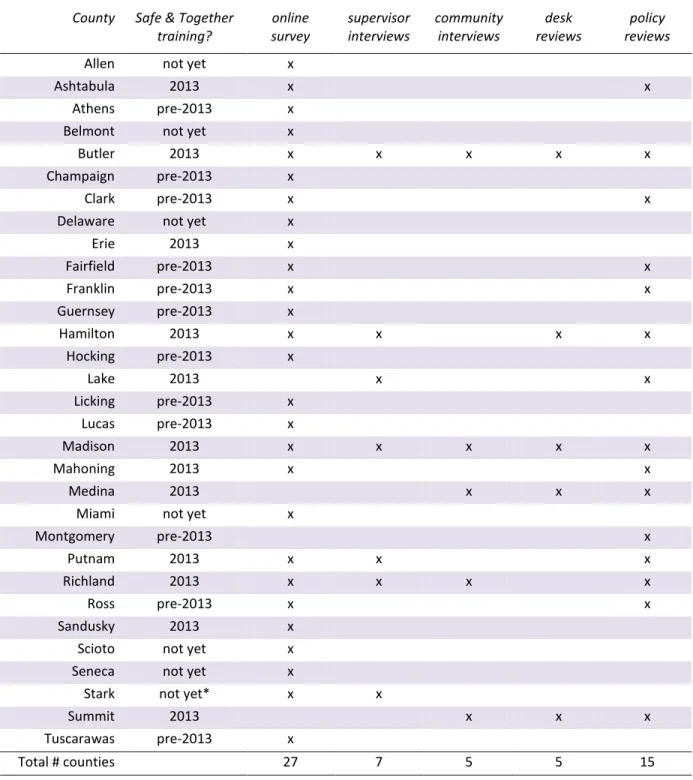 Table 1.   Ohio counties in various data collection activities for the OIPVC evaluation   County  Safe &amp; Together 