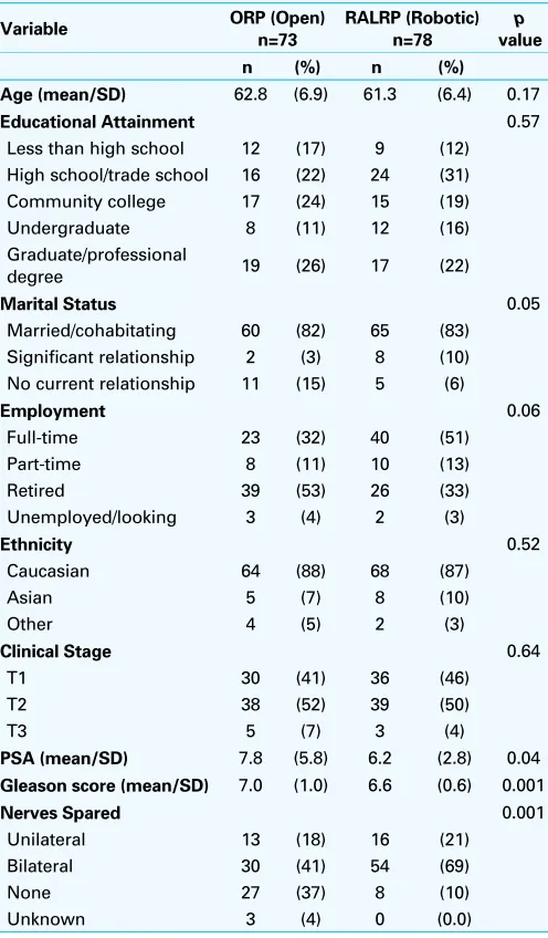 Table 2. Adjusted health-related quality of life scores at baseline, 6 months and 12 months following radical prostatectomy