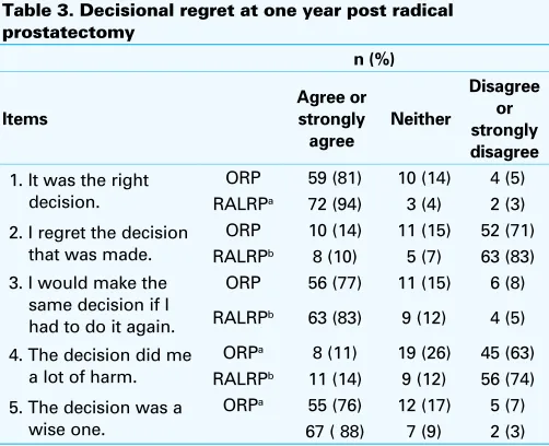 Table 3. Decisional regret at one year post radical 