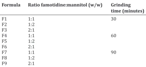Table 1: Formulation of solid dispersion famotidine - mannitol