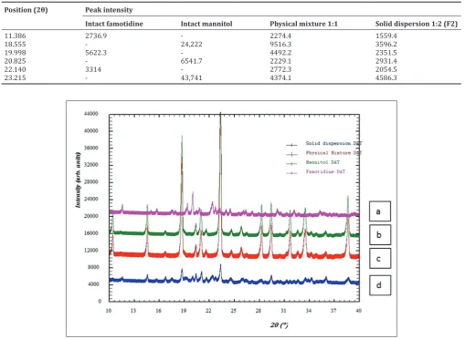 Table 3: Peak intensity of intact famotidine, intact mannitol, physical mixture and solid dispersion F2