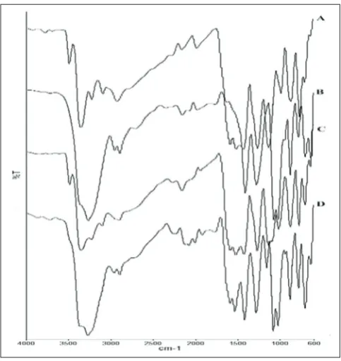Fig. 4: Fourier transform infrared spectrum of (A) intact 