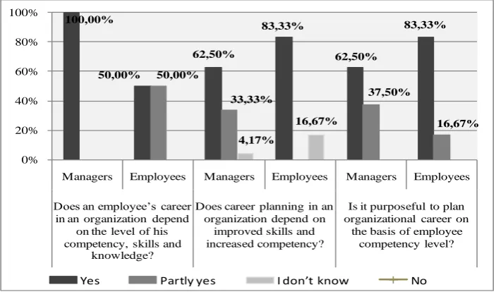 Figure 1. Career planning according to employee’ss’ competency level  