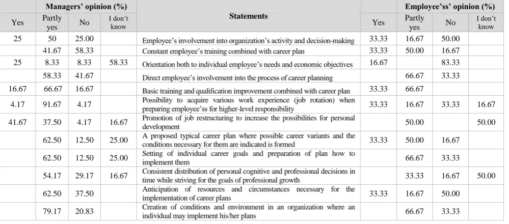 Table 1). It is possible to state that both employee’ss and managers distinguish the same principles of career planning in the organization