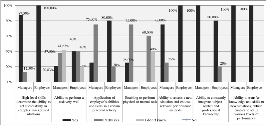 Figure 4. Assuming responsibility for the performance outcomesEmployee’s competency level depends on the level of responsibility and the degree of responsibility assumed by the employee’s