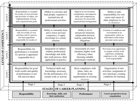 Figure 5. Practical model of relationships between career planning and employee’s competency