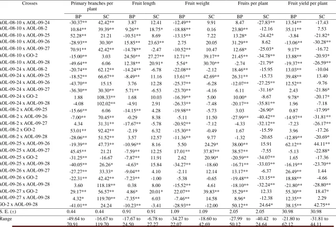 Table 1 Contd… 