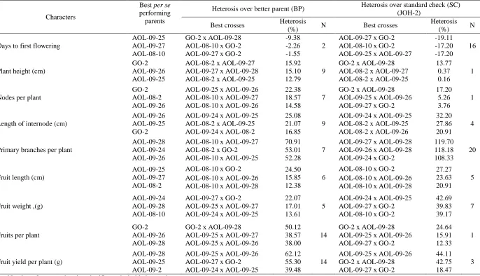 Table 2. Three best per se performing parents and three top ranking heterotic crosses along with range of heterosis and number of crosses showing significant heterosis in desired direction for various characters in okra   