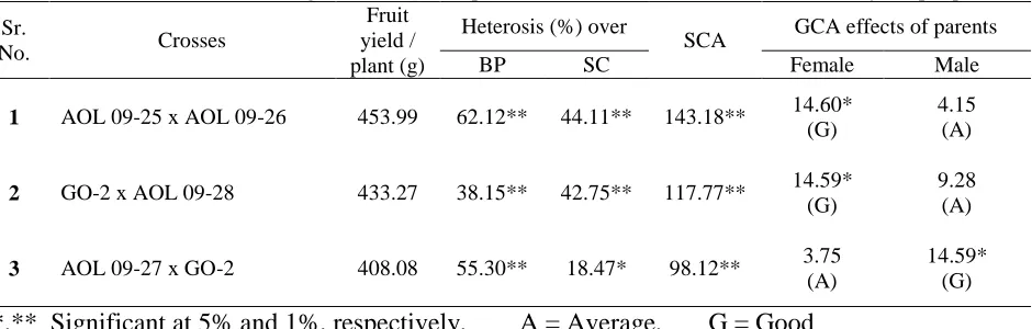 Table 3 Most heterotic crosses along with their per se performance, GCA and SCA effects for fruit yield per plant Fruit 