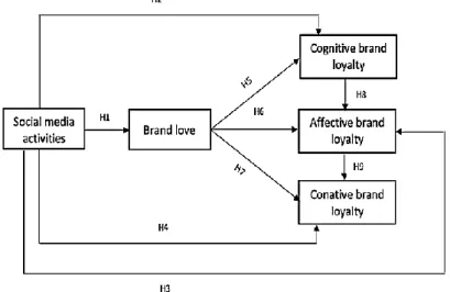 Figure  1  represent  proposed  relationships  between  antecedent  variables  namely  social  media  activities  and  brand  love  with  brand  loyalty  stages  including  cognitive,  affective,  and  conative