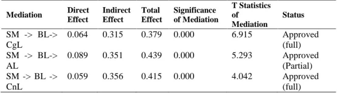 Table 3. Mediation analysis results  Mediation  Direct  Effect  Indirect Effect  Total  Effect  Significance  of Mediation  T Statistics of  Mediation  Status  SM  -&gt;  BL-&gt;  CgL  0.064  0.315  0.379  0.000  6.915  Approved (full)  SM  -&gt;  BL-&gt; 
