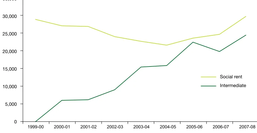 Figure 1: Social rented and intermediate housing 1999-2008