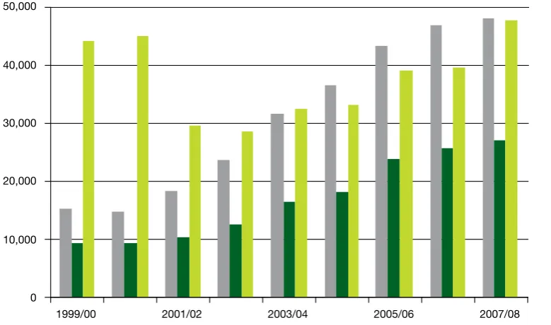 Figure 3: Completions of all new affordable housing and S106 affordable completions