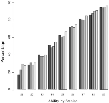 Figure  2. Success rate in the Army Airforce elementary  pilot classes as a function of the ability scored in stanines