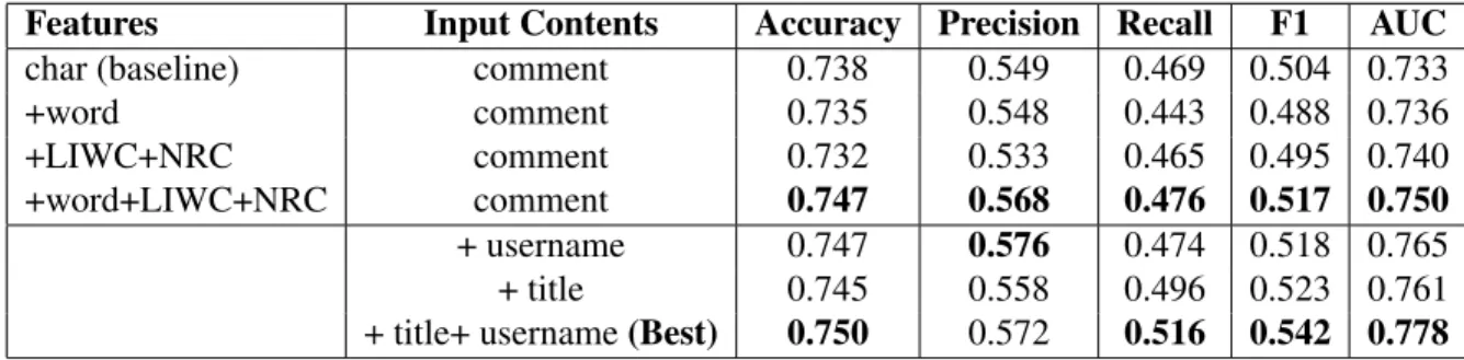 Table 2.1 shows the performance of logistic regression models. The first section of table 2.1 shows the performance of logistic regression models using features extracted from a target  com-ment only
