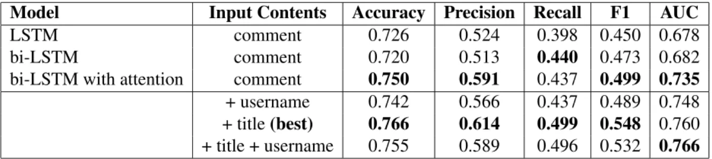 Table 2.2: Performance of Neural Network Models