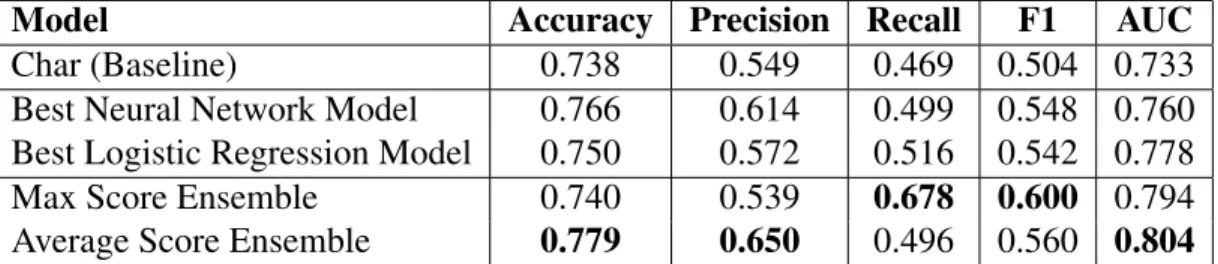 Table 2.3: Performance of Ensemble Models