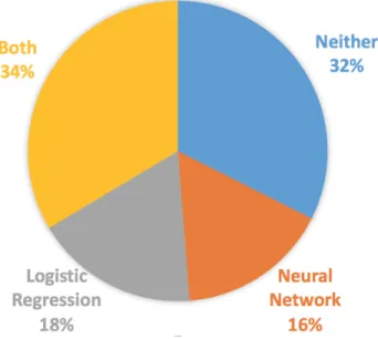 Figure 2.1: System Prediction Results of Comments Annotated as Hateful