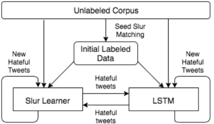 Figure 3.1: Diagram of LSTM-Slur Learner Co-training Model