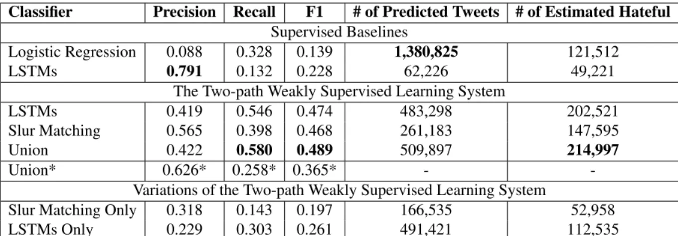 Table 3.2: Performance of Different Models