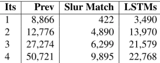 Table 3.3: Number of Labeled Tweets in Each Iteration