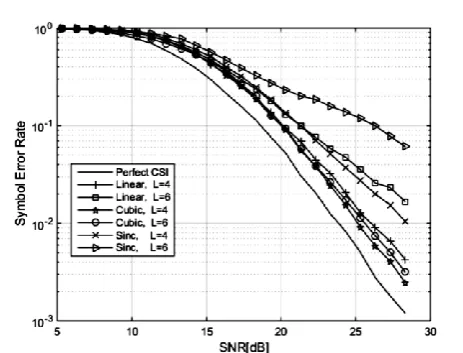 Figure 4: SER performance comparison for different 