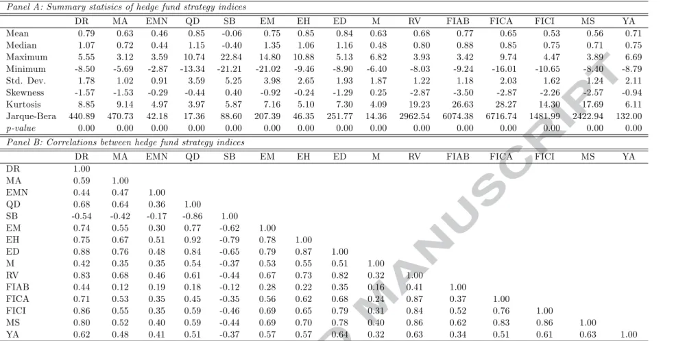 Table 1. Summary Statistics and Correlations of Hedge Fund Indices Panel A: Summary statisics of hedge fund strategy indices
