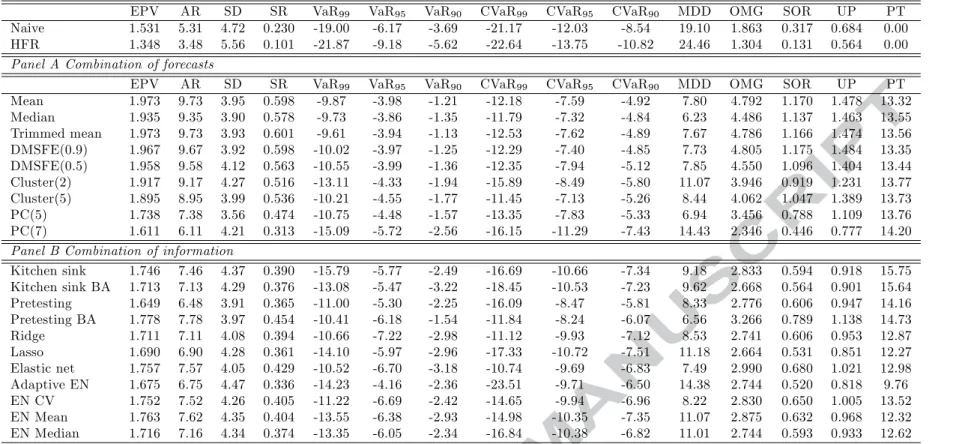 Table 6. Out-of-sample performance of Mean-Variance e¢ cient portfolios ( = 0:50)