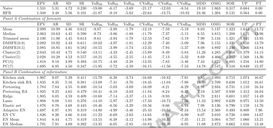Table 7. Out-of-sample performance of Mean-Variance e¢ cient portfolios ( = 0:25)